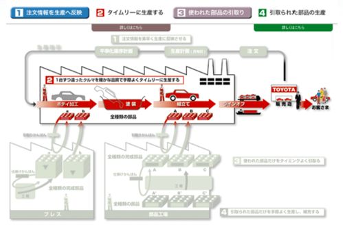 满足顾客脉络下的供应链管理服务