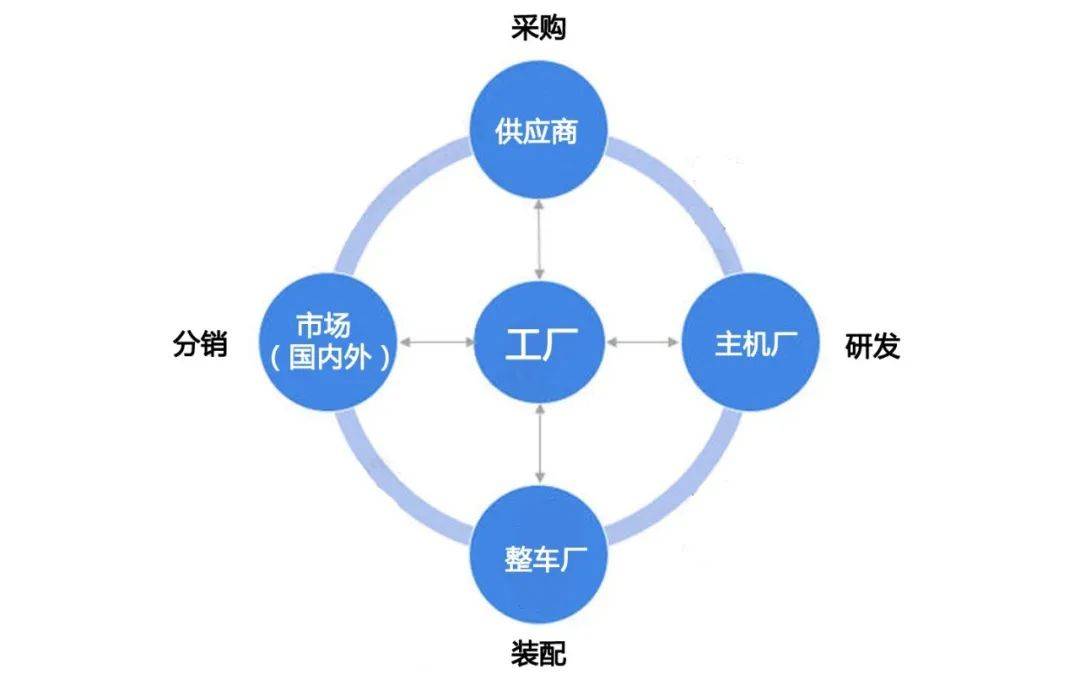 汽配企业ERP哪个好？为何SAP在供应链管理中脱颖而出？
